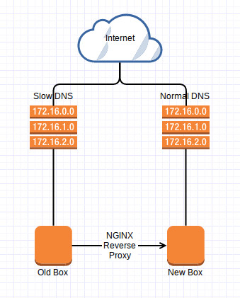 NGINX Reverse Proxy diagram