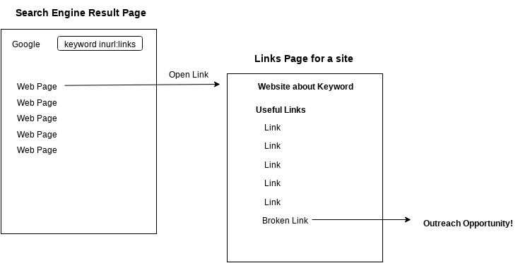 Broken Link Building Basics Diagram
